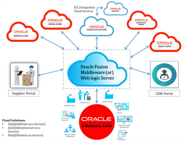 Oracle