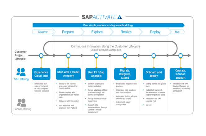 SAP